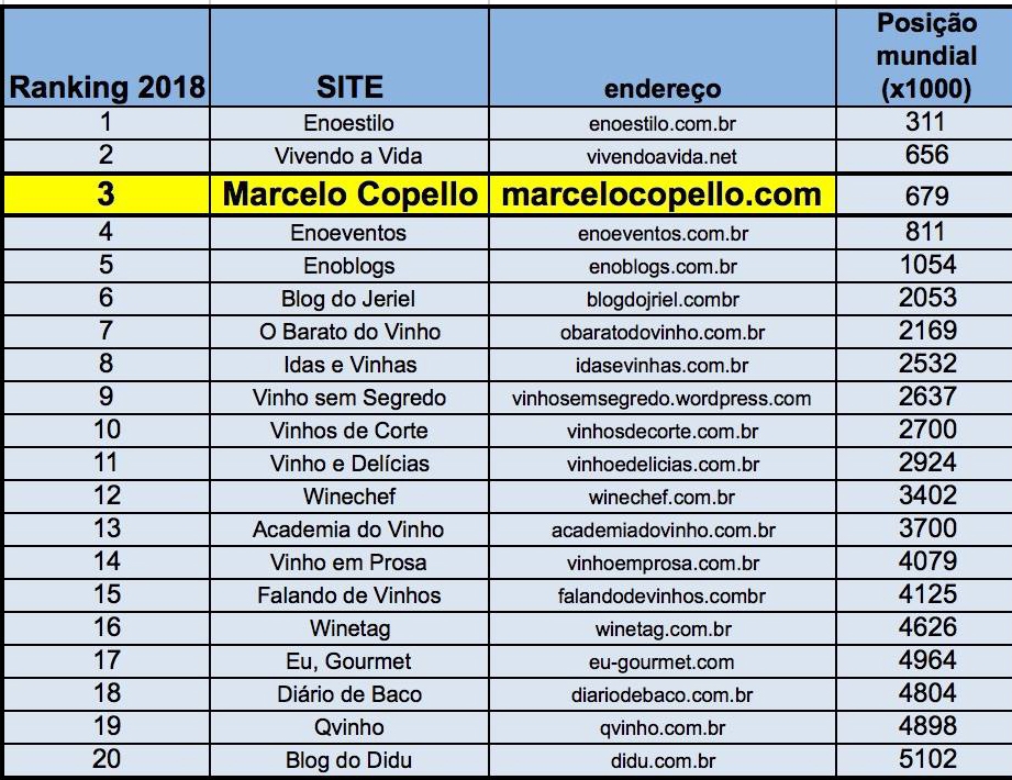 Meu site no ranking dos melhores sites de vinho!